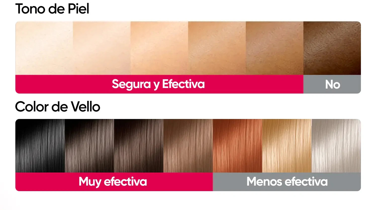 Tabla de compatibilidad LumiSkin: tono de piel y color de vello